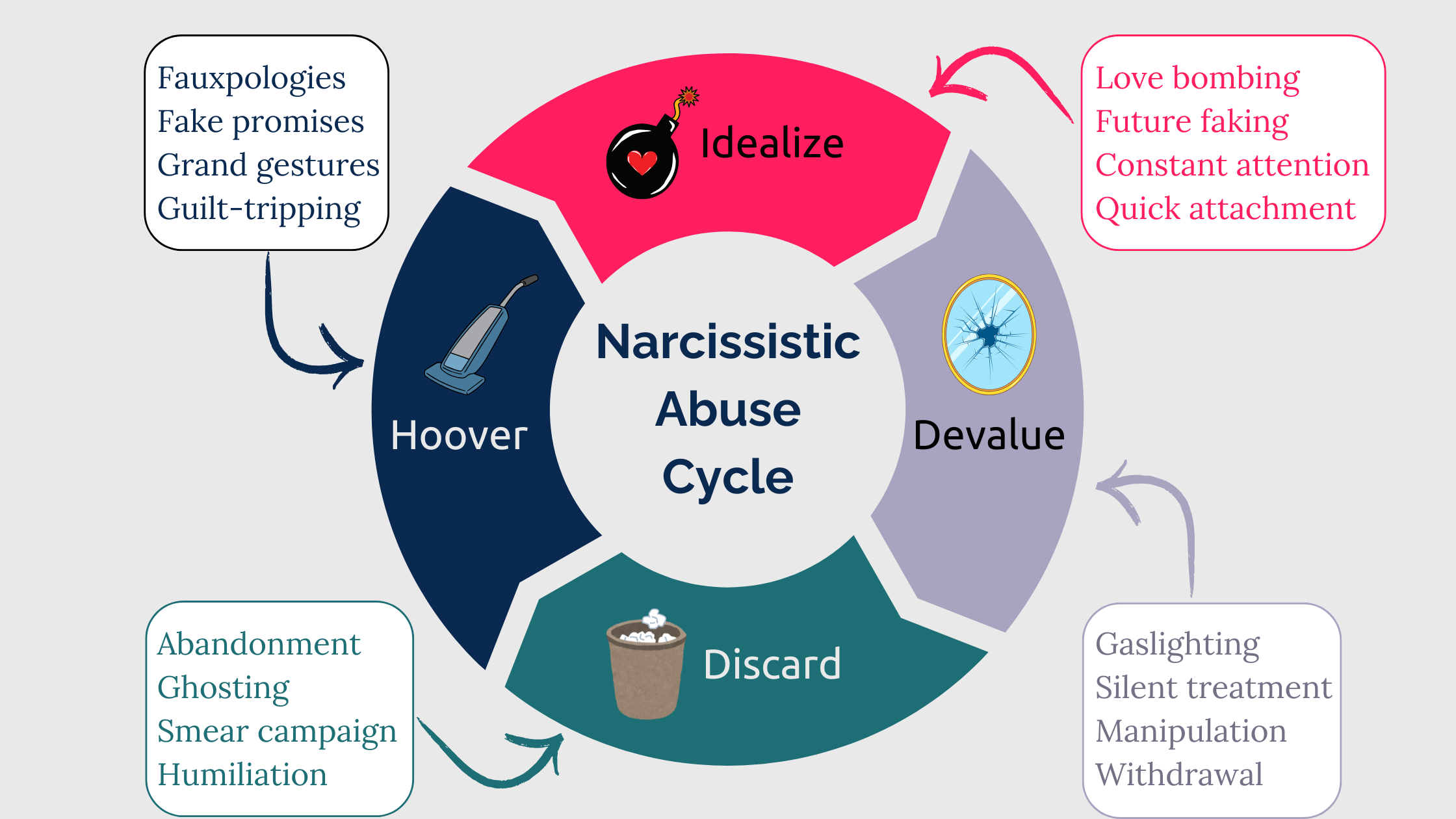 The Narcissistic Abuse Cycle: Idealization, Devaluation, Discard, & Hoovering